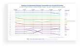 ranking of programming languages