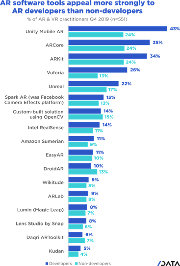 AR software tools appeal more strongly to AR developers than non-developers