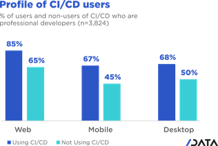 DevOps CI/CD usage trends - Profile of CI/CD users DE
% of users and non-users of CI/DE who are professional developers