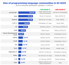 Programming Languages in Q1 2023
