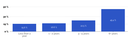 Development trends