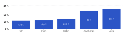 development trends