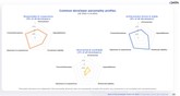 Common developer personality profiles