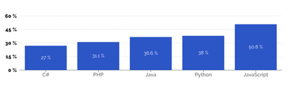 development trends
