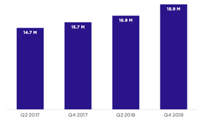 We have used our current methodology to produce estimates of the global developer population for the past four half-year periods. Each estimate was produced independently of the others. This reveals an increase in the developer population of 4.2M developers since mid 2017, or an annual growth that hovers around 20%. 