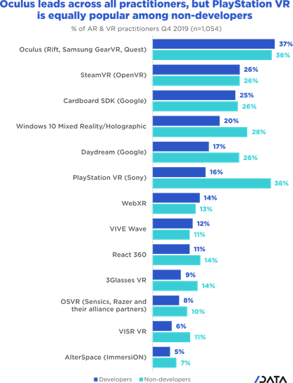 AR/VR Trends - Oculus leads across all practitioners, but PlayStation VR is equally popular among non-developers