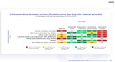 Developer personalities - Achievement-driven developers use more information sources than those with a balanced personality