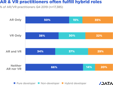 AR/VR trends - practitioners often fulfill hybrid roles