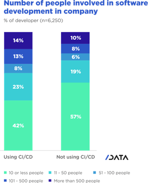DevOps CI/CD usage trends - Number of people involved in software development in company