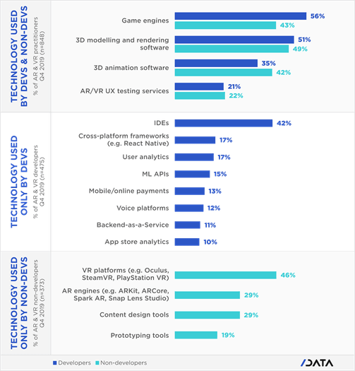 Graph depicting technologies used by devs and non devs