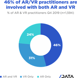 AR/VR Trends - 46% of AR/VR practitioners are involved with both AR and VR