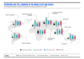 Mobile operators in Africa