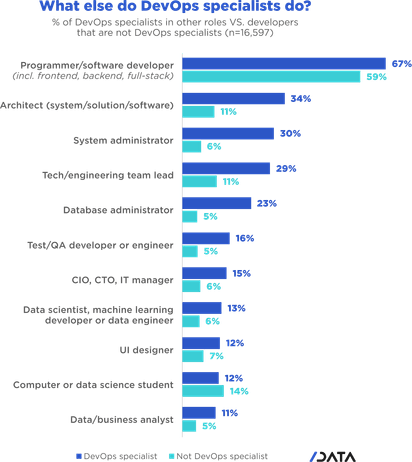 DevOps CI/CD usage trends - What else do DevOps specialists do? % of DevOps specialists in other roles vs developers that are not DevOps specialists