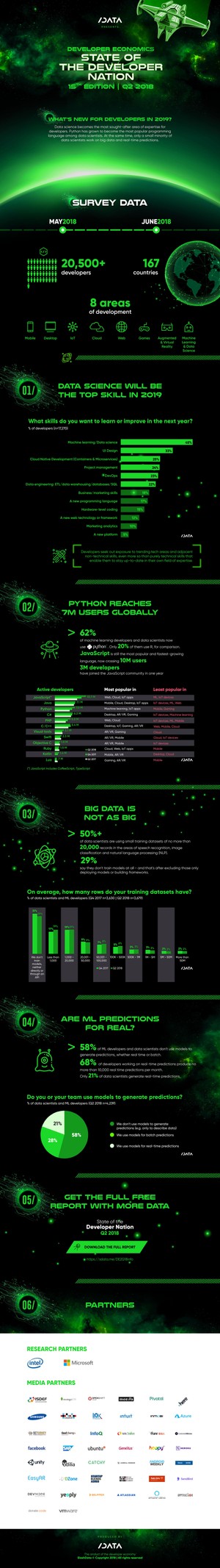 State of the Developer Nation 15 edition, developer economics, developer survey, slashdata, developer research, infographic
