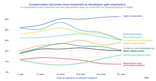 Compensation becomes more important as developers gain experience