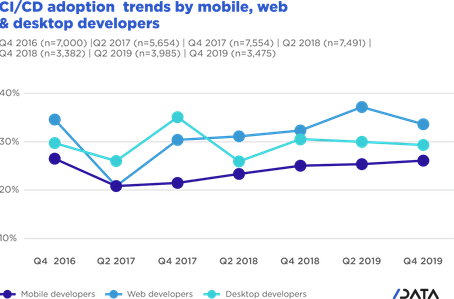 DevOps CI/CD usage trends - CI/CD adoption trends by mobile, web and desktop developers