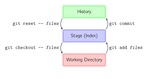 git commit -m commit message