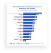Embedded Software Development