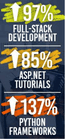 This quarter, we saw growth in topic tags “full stack development”, which grew by over 97% from Q2 to Q3 and 547% from Q1 to Q3, “asp.net tutorials”, which grew by about 85% from Q2 to Q3; 2395% Q1 to Q3, and “python frameworks” , which grew by 137% from Q2 to Q3 and about 950% from Q1 to Q3.