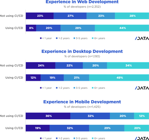 Experience in web development, desktop development and mobile development