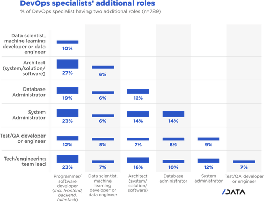 DevOps specialists' additional roles