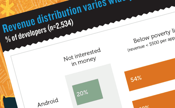 Revenu Distribution by Platform