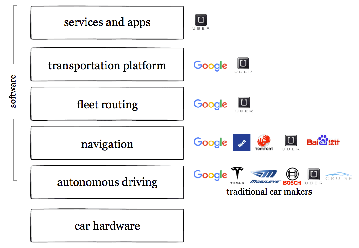 Transportation platforms