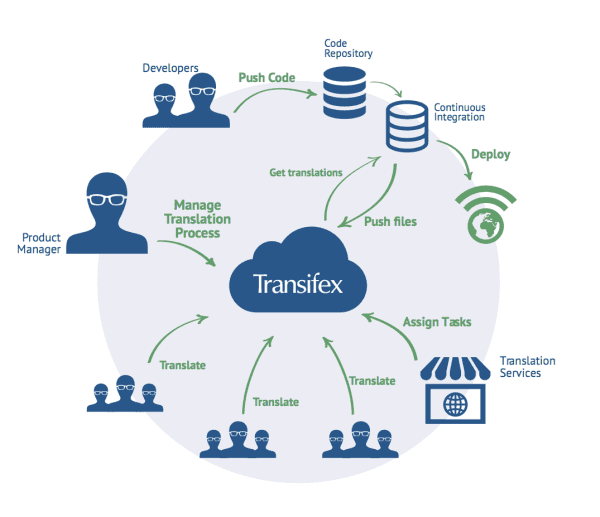 Continuous Localization